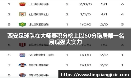西安足球队在大师赛积分榜上以60分稳居第一名展现强大实力